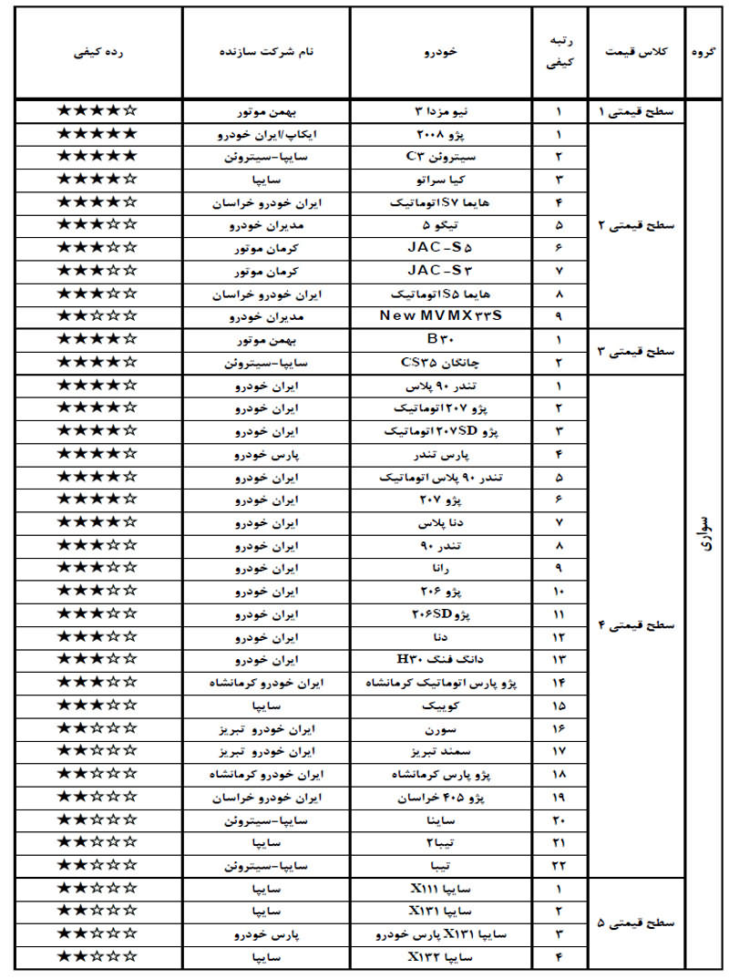 لیست جدید باکیفیت و بی‌کیفیت ترین خودروهای داخلی